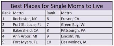 Top-10 Metros